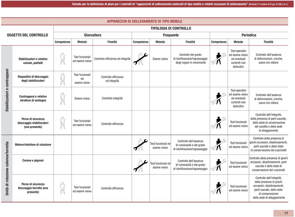 DI SOLLEVAMENTO DI TIPO MOBILE TIPOLOGIA DI CONTROLLO Giornaliera Frequente Periodica Competenza Metodo Finalità Competenza Metodo Finalità Competenza Metodo Finalità Stabilizzatori e relative