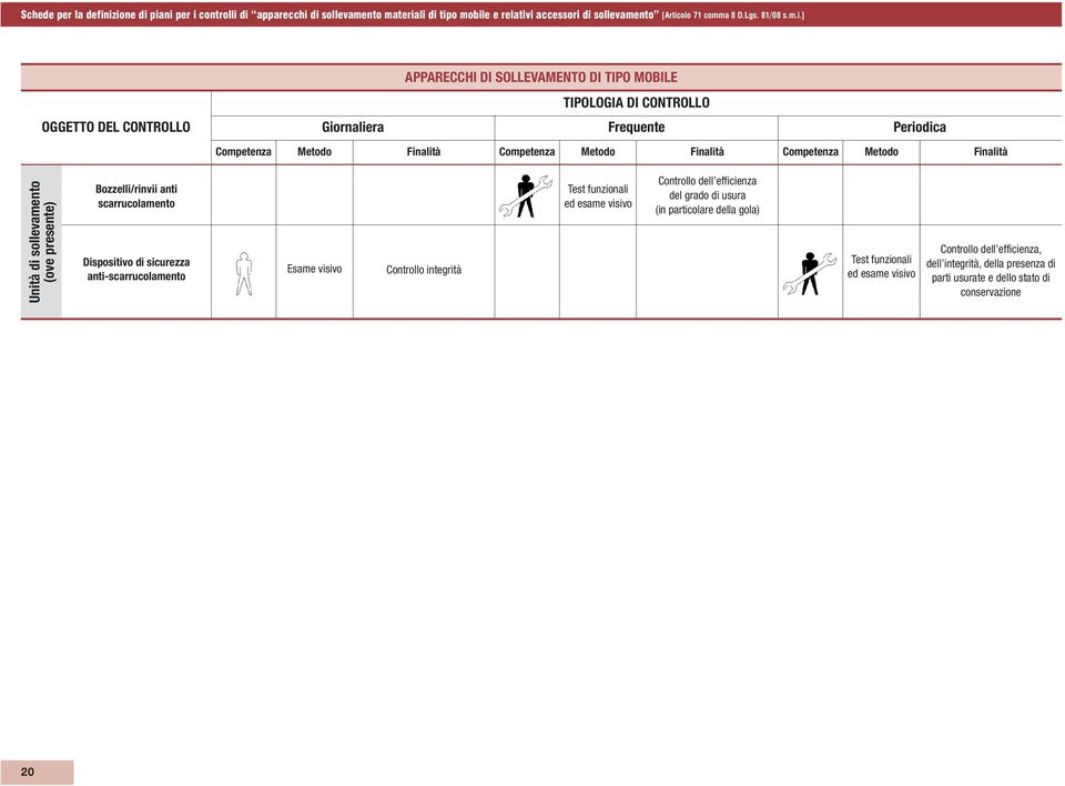 Competenza Metodo Finalità Unità di sollevamento (ove presente) Bozzelli/rinvii anti scarrucolamento Dispositivo di sicurezza anti-scarrucolamento Esame visivo Controllo integrità