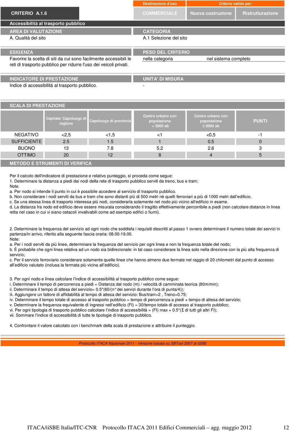 - Capitale/ Capoluogo di regione Capoluogo di provincia Centro urbano con popolazione > 5000 ab Centro urbano con popolazione 5000 ab PUNTI NEGATIVO <2,5 <1,5 <1 <0,5-1 SUFFICIENTE BUONO OTTIMO 20 12