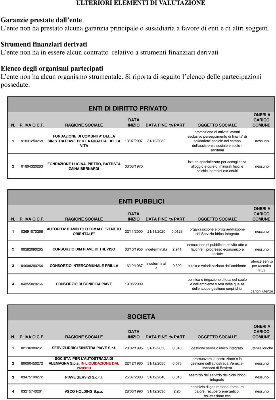 Si riporta di seguito l elenco delle partecipazioni possedute. N. P. IVA O C.F.