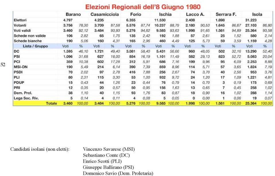 Conte (DC) Enrico Scotti (PLI) Giuseppe