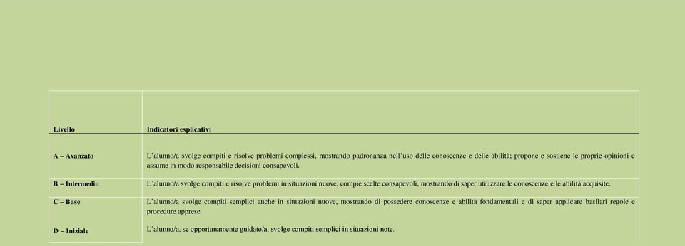 L alunno/a svolge compiti e risolve problemi in situazioni nuove, compie scelte consapevoli, mostrando di saper utilizzare le conoscenze e le abilità acquisite.