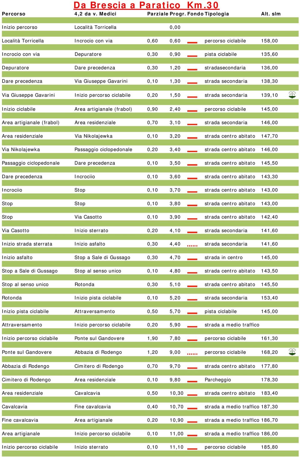 precedenza 0,30 1,20 stradasecondaria 136,00 Dare precedenza Via Giuseppe Gavarini 0,10 1,30 strada secondaria 138,30 Via Giuseppe Gavarini Inizio percorso ciclabile 0,20 1,50 strada secondaria