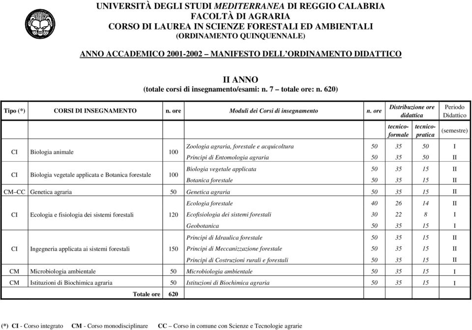 Biologia vegetale applicata 50 35 15 II Botanica forestale 50 35 15 II CM CC Genetica agraria 50 Genetica agraria 50 35 15 II CI Ecologia e fisiologia dei sistemi forestali 120 CI Ingegneria