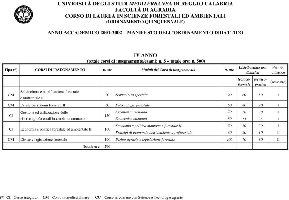 20 I CI Gestione ed utilizzazione delle risorse agroforestali in ambiente montano 150 CI Economia e politica forestale ed ambientale II 100 didattico Agronomia