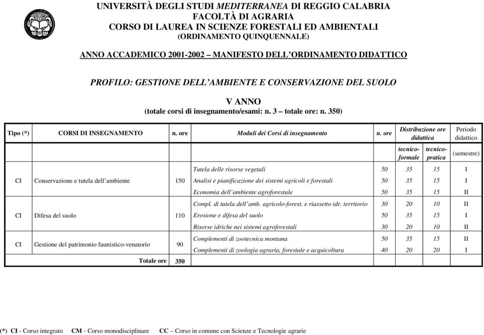 50 35 15 I Analisi e pianificazione dei sistemi agricoli e forestali 50 35 15 I Economia dell ambiente agroforestale 50 35 15 II Compl. di tutela dell amb. agricolo-forest.