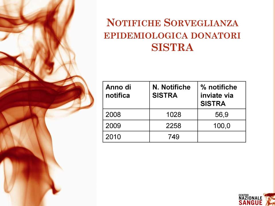 Notifiche SISTRA % notifiche inviate via