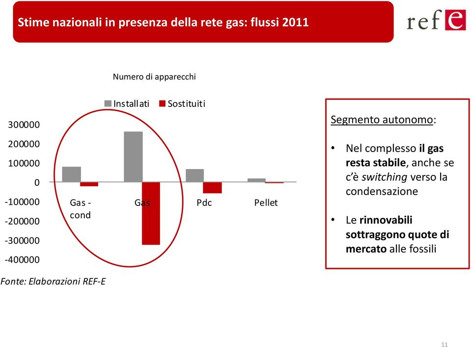 cond Pdc Pellet Nel complesso il gas resta stabile, anche se c è switching verso la