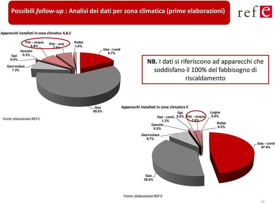 I dati si riferiscono ad apparecchi che soddisfano il 100% del fabbisogno di riscaldamento Fonte: elaborazioni REFE 58.