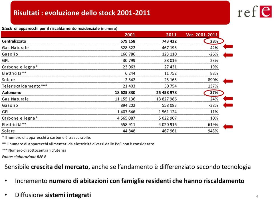 25 165 890% Teleriscaldamento*** 21 403 50 754 137% Autonomo 18 625 830 25 458 978 37% Naturale 11 155 136 13 827 986 24% olio 894 202 558 083 38% GPL 1 407 646 1 561 124 11% Carbone e legna* 4 565