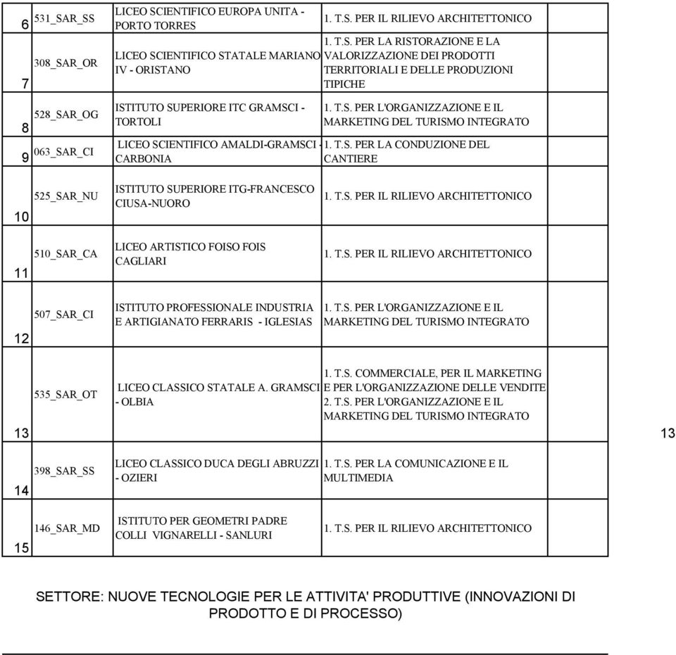 T.S. PER L'ORGANIZZAZIONE E IL. T.S. PER LA CONDUZIONE DEL CANTIERE 55_SAR_NU 0 50_SAR_CA ISTITUTO SUPERIORE ITG-FRANCESCO CIUSA-NUORO LICEO ARTISTICO FOISO FOIS. T.S. PER IL RILIEVO ARCHITETTONICO.