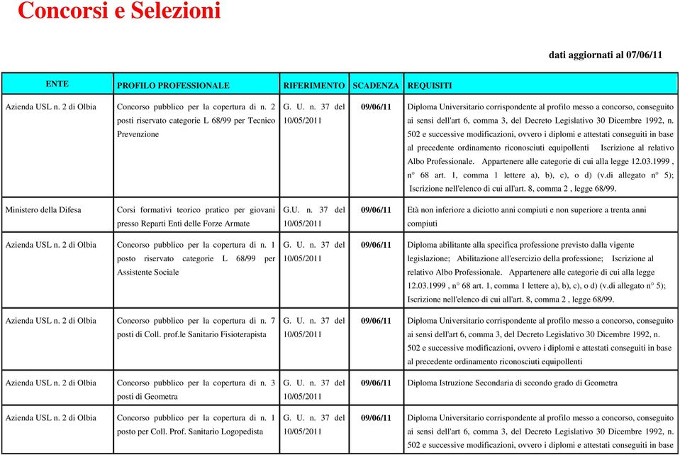 37 del 09/06/11 Diploma Universitario corrispondente al profilo messo a concorso, conseguito ai sensi dell'art 6, comma 3, del Decreto Legislativo 30 Dicembre 1992, n.