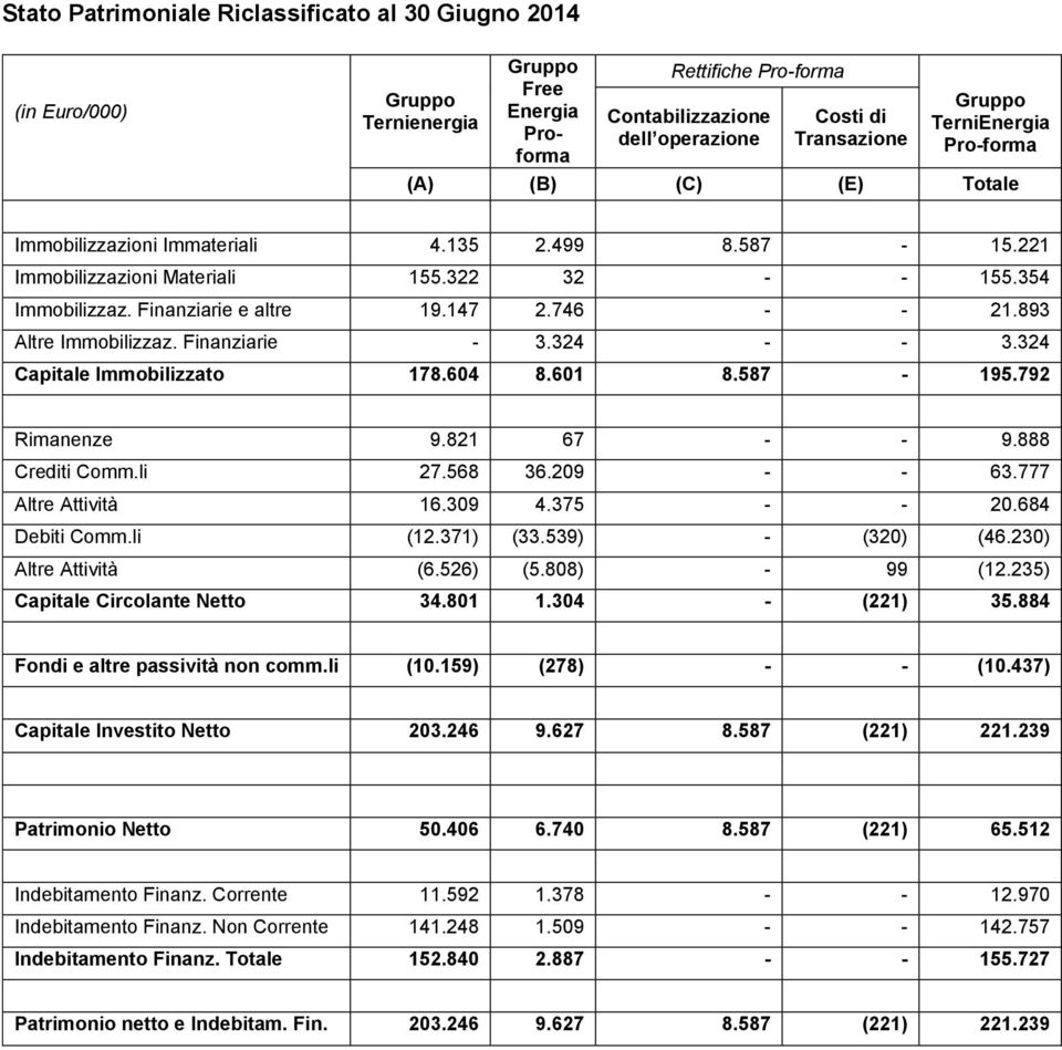 893 Altre Immobilizzaz. Finanziarie - 3.324 - - 3.324 Capitale Immobilizzato 178.604 8.601 8.587-195.792 Rimanenze 9.821 67 - - 9.888 Crediti Comm.li 27.568 36.209 - - 63.777 Altre Attività 16.309 4.