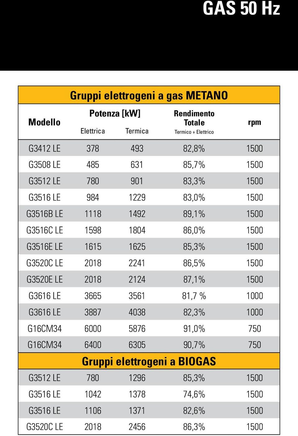 1500 G3520C LE 2018 2241 86,5% 1500 G3520E LE 2018 2124 87,1% 1500 G3616 LE 3665 3561 81,7 % 1000 G3616 LE 3887 4038 82,3% 1000 G16CM34 6000 5876 91,0% 750 G16CM34