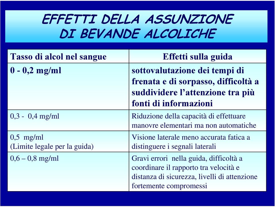 elementari ma non automatiche 0,5 mg/ml (Limite legale per la guida) Visione laterale meno accurata fatica a distinguere i segnali laterali 0,6