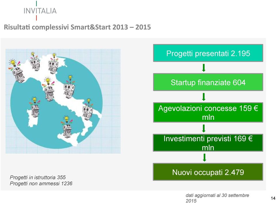 Investimenti previsti 169 mln Progetti in istruttoria 355 Progetti