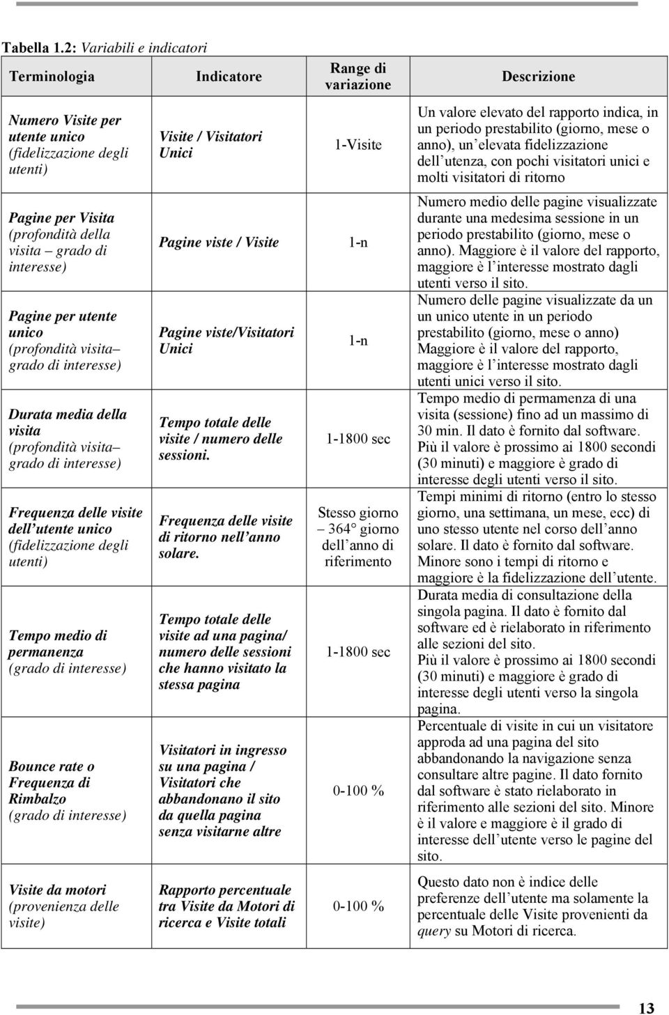 visita grado di interesse) Durata media della visita (profondità visita grado di interesse) Frequenza delle visite dell utente unico (fidelizzazione degli utenti) Tempo medio di permanenza (grado di