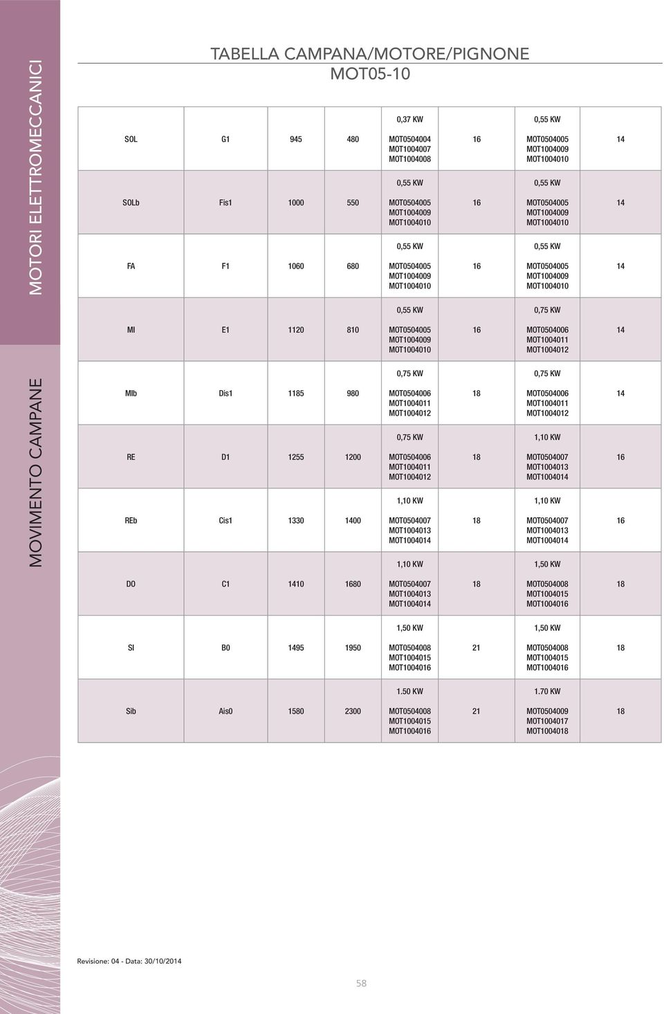 0,75 KW MOT0504006 MOT1004011 MOT10040 1,10 KW MOT0504007 MOT1004013 MOT10040 1,10 KW MOT0504007 MOT1004013 MOT10040 1,50 KW DO C1 10 80 MOT0504007 MOT1004013 MOT10040 18 MOT0504008 MOT1004015