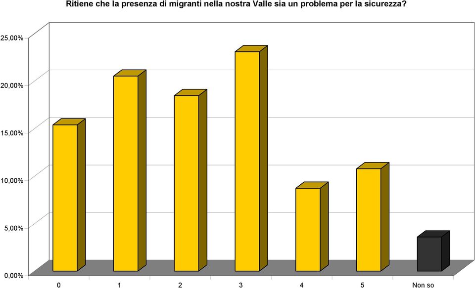 un problema per la sicurezza?