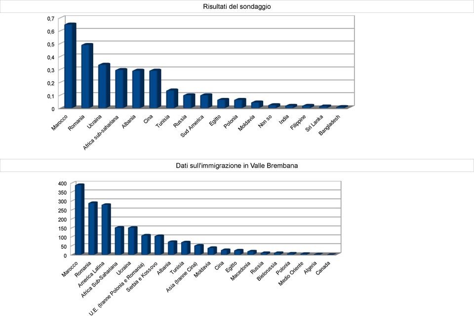 Canada 1 Marocco Romania Ucraina Africa sub-sahariana Albania Cina Tunisia Russia Sud America Egitto Polonia Moldavia Non so India Filippine Sri Lanka Bangladesh Marocco 65,13% 127 400 Romania 49,23%