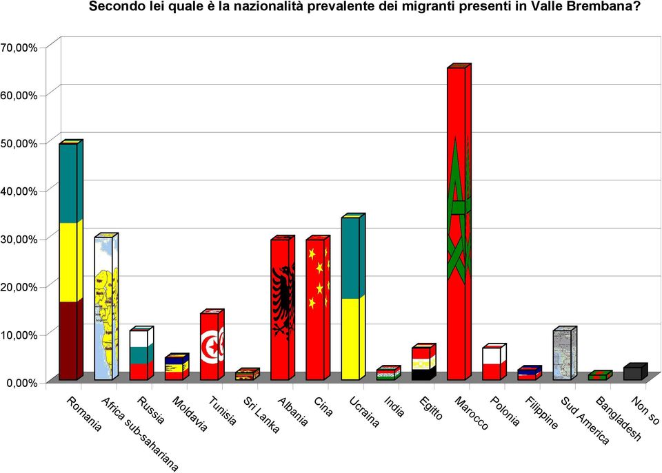 Africa sub-sahariana Romania 7 6 5 4 3 Secondo lei quale è la