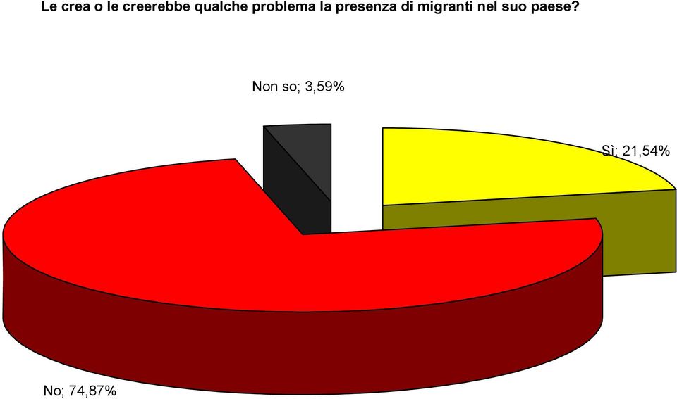 di migranti nel suo paese?