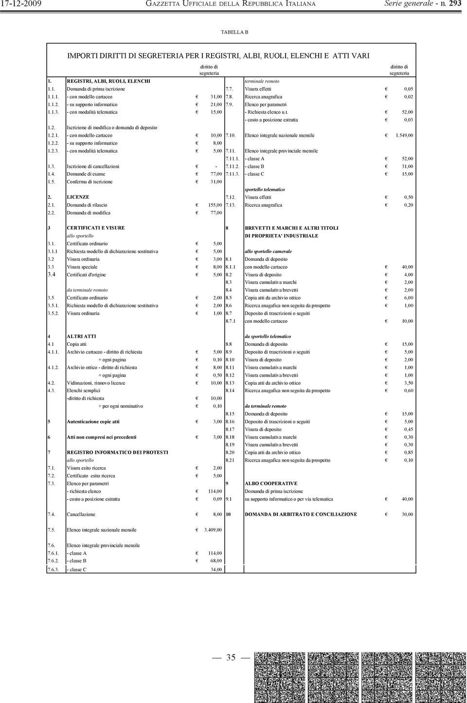 2. Iscrizione di modifica o domanda di deposito - costo a posizione estratta 0,03 1.2.1. - con modello cartaceo 10,00 7.10. Elenco integrale nazionale mensile 1.549,00 1.2.2. - su supporto informatico 8,00 1.