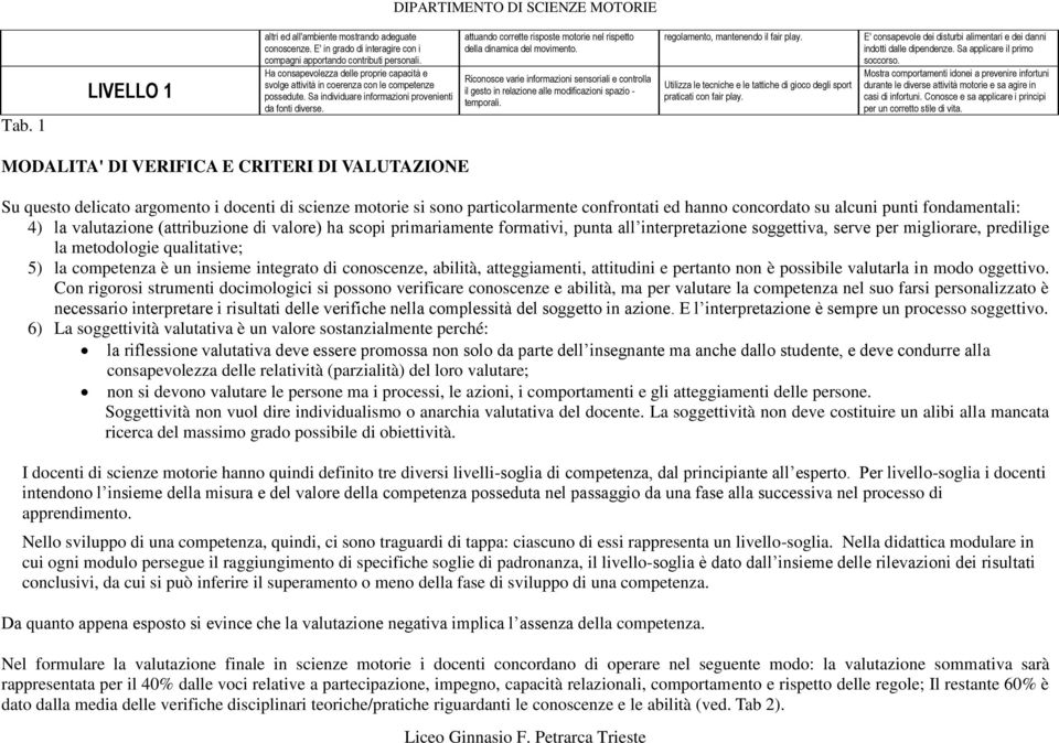 attuando corrette risposte motorie nel rispetto della dinamica del movimento. Riconosce varie informazioni sensoriali e controlla il gesto in relazione alle modificazioni spazio - temporali.