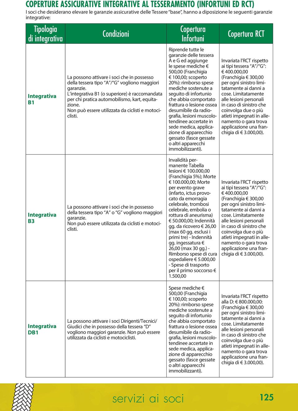 L integrativa B1 (o superiore) è raccomandata per chi pratica automobilismo, kart, equitazione. Non può essere utilizzata da ciclisti e motociclisti.