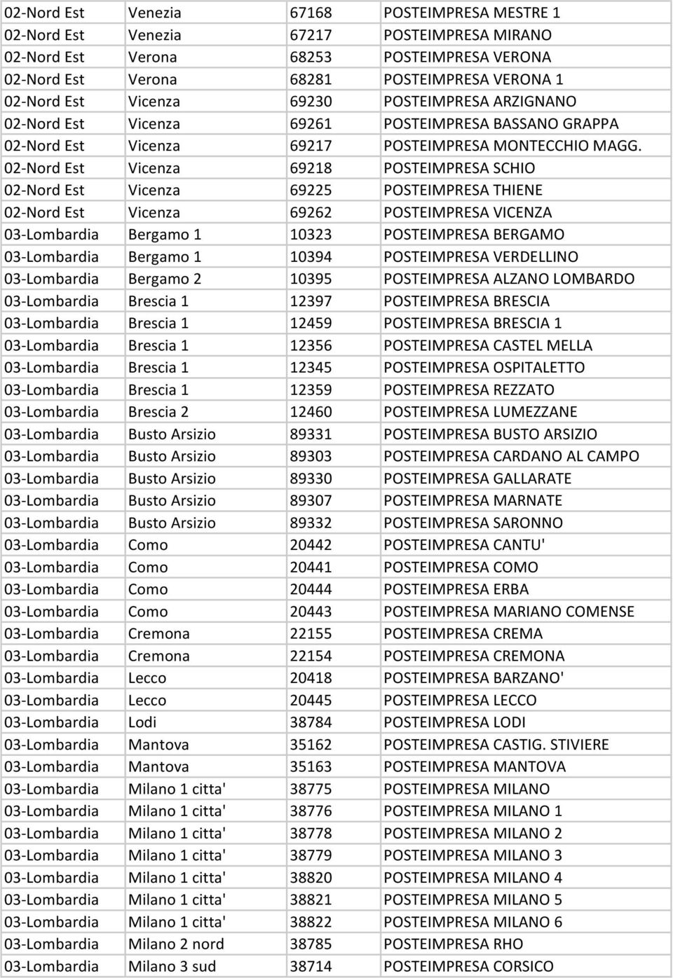 02-Nord Est Vicenza 69218 POSTEIMPRESA SCHIO 02-Nord Est Vicenza 69225 POSTEIMPRESA THIENE 02-Nord Est Vicenza 69262 POSTEIMPRESA VICENZA 03-Lombardia Bergamo 1 10323 POSTEIMPRESA BERGAMO