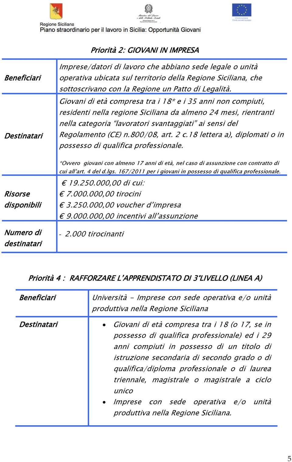 Giovani di età compresa tra i 18* e i 35 anni non compiuti, residenti nella regione Siciliana da almeno 24 mesi, rientranti nella categoria lavoratori svantaggiati ai sensi del Regolamento (CE) n.