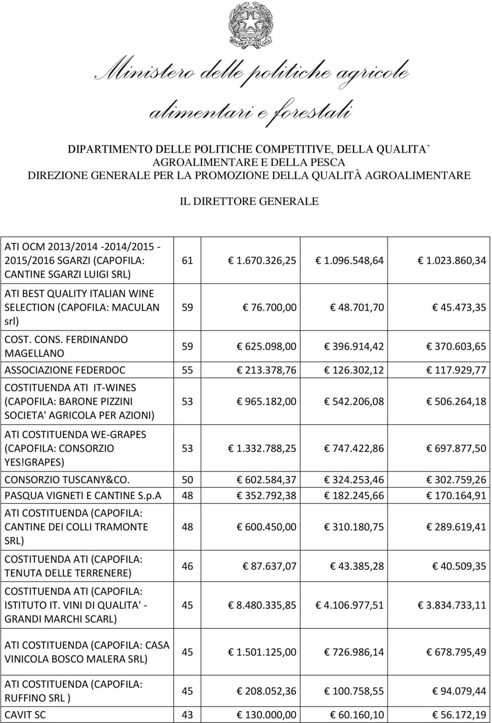 929,77 COSTITUENDA ATI IT-WINES (CAPOFILA: BARONE PIZZINI SOCIETA' AGRICOLA PER AZIONI) ATI COSTITUENDA WE-GRAPES (CAPOFILA: CONSORZIO YES!GRAPES) 53 965.182,00 542.206,08 506.264,18 53 1.332.