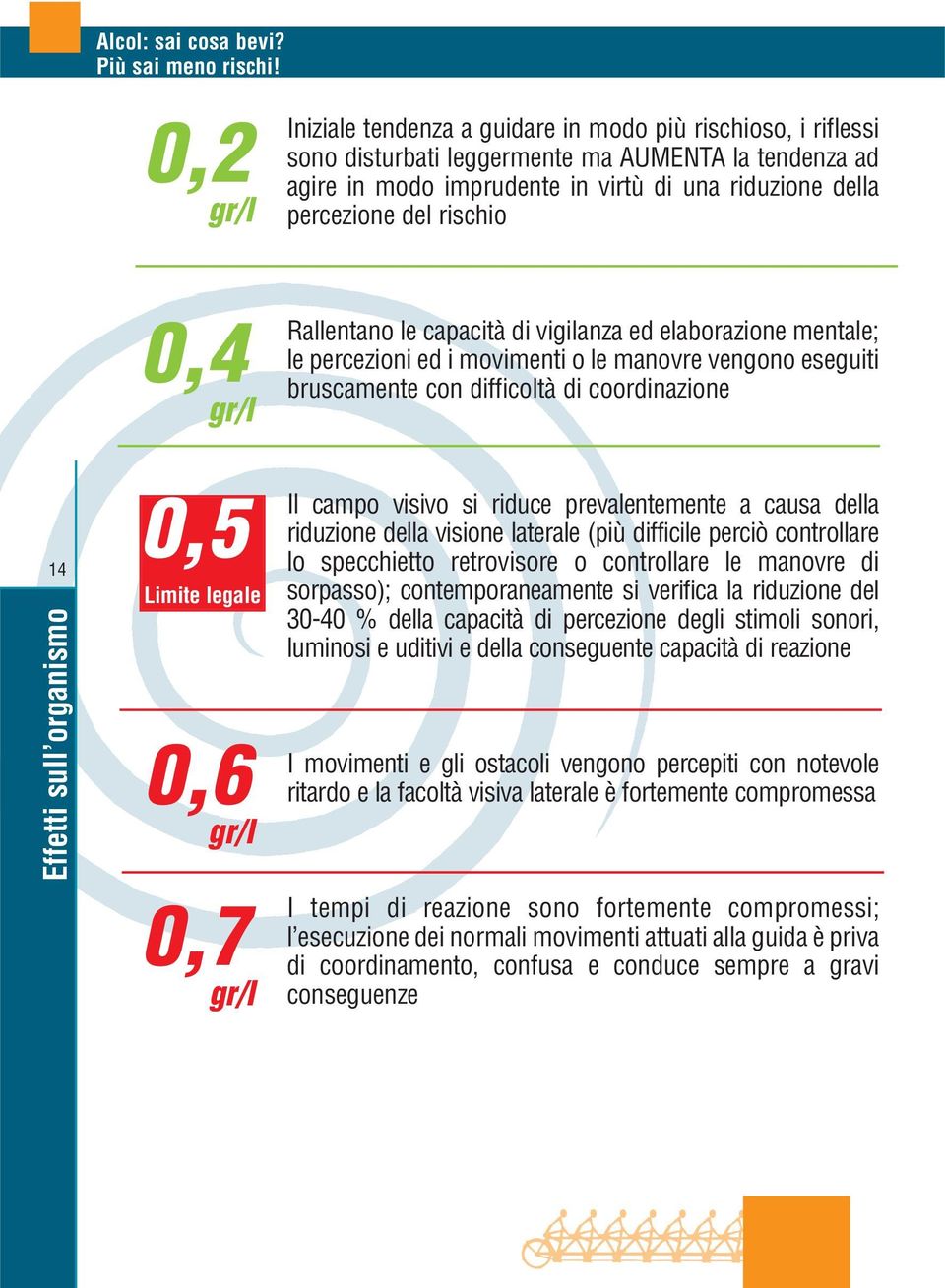 organismo 0,5 Limite legale 0,6 gr/l 0,7 gr/l Il campo visivo si riduce prevalentemente a causa della riduzione della visione laterale (più difficile perciò controllare lo specchietto retrovisore o