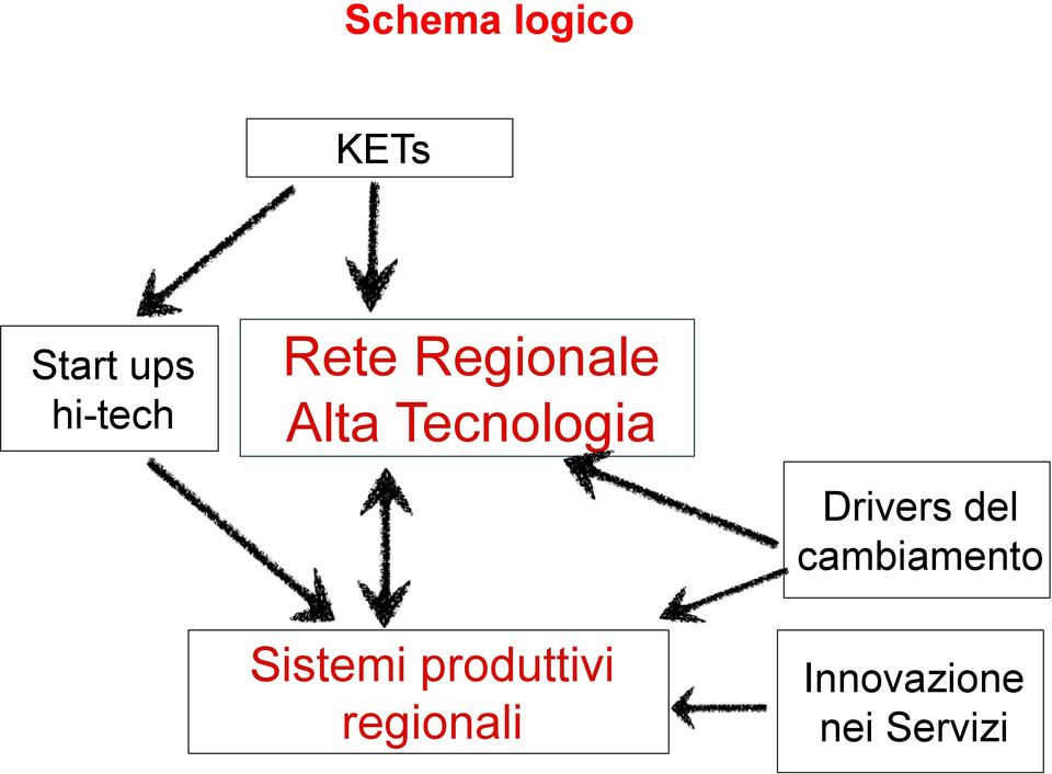 Tecnologia Drivers del cambiamento