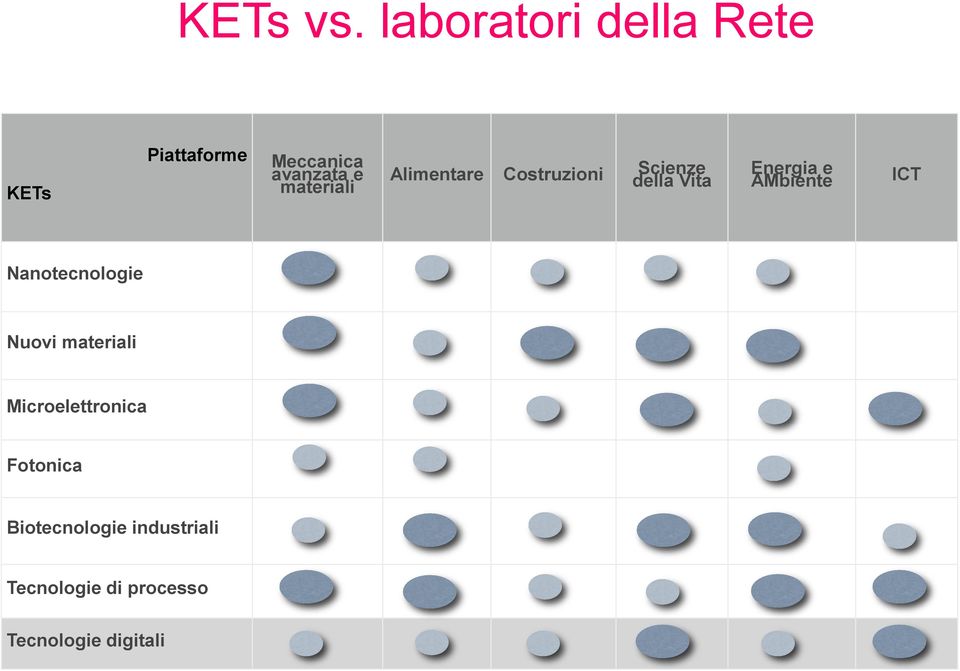 materiali Alimentare Costruzioni Scienze della Vita Energia e