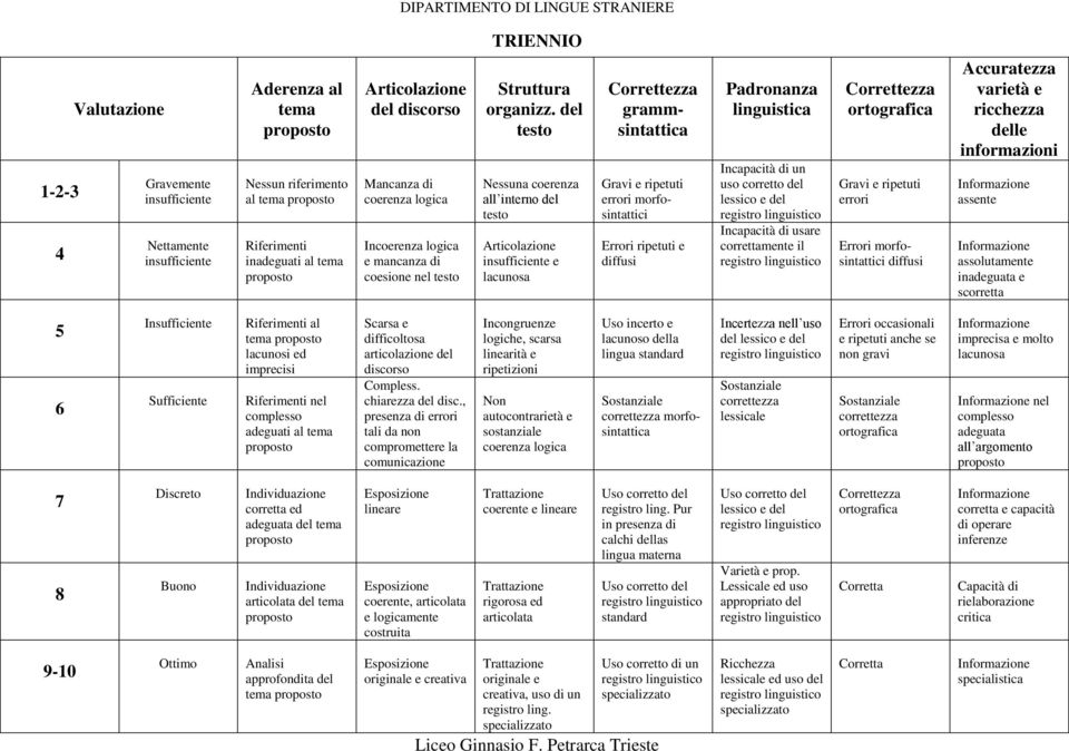 del testo Nessuna coerenza all interno del testo Articolazione insufficiente e lacunosa grammsintattica Gravi e ripetuti errori morfosintattici Errori ripetuti e diffusi Padronanza linguistica