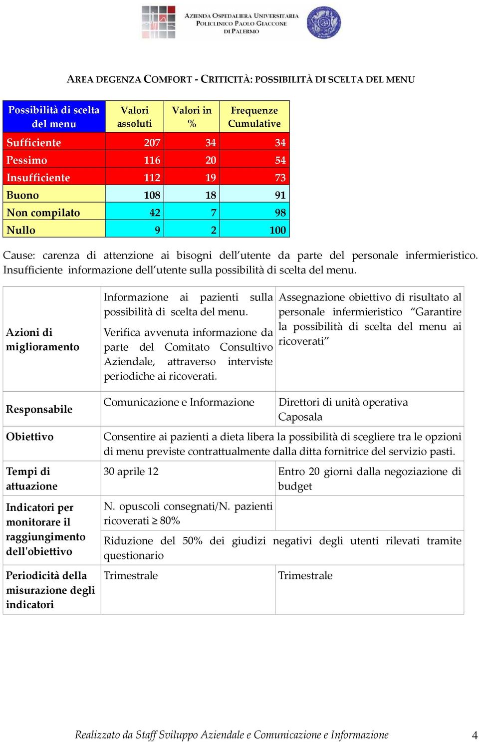 Informazione ai pazienti sulla possibilità di scelta del menu. Verifica avvenuta informazione da parte del Comitato Consultivo Aziendale, attraverso interviste periodiche ai ricoverati.