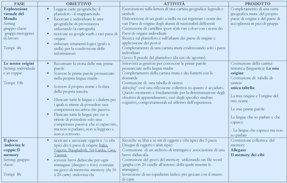 stella su cui registrare i nomi dei vari Paesi di degli alunni di nazionalità differenti Costruzione di cartellini (post-it)di vari colori con i nomi dei paese di e del paese di accoglienza in