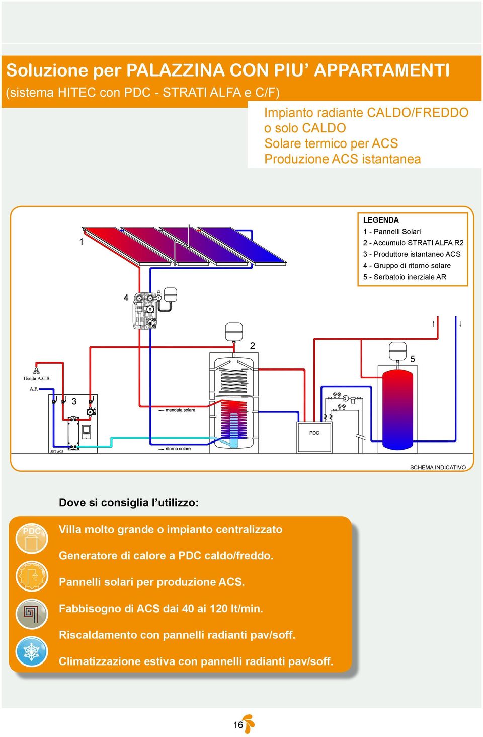 SCHEMA INDICATIO Dove si consiglia l utilizzo: illa molto grande o impianto centralizzato di calore Generatore a caldo/freddo. Pannelli solari per produzione ACS.