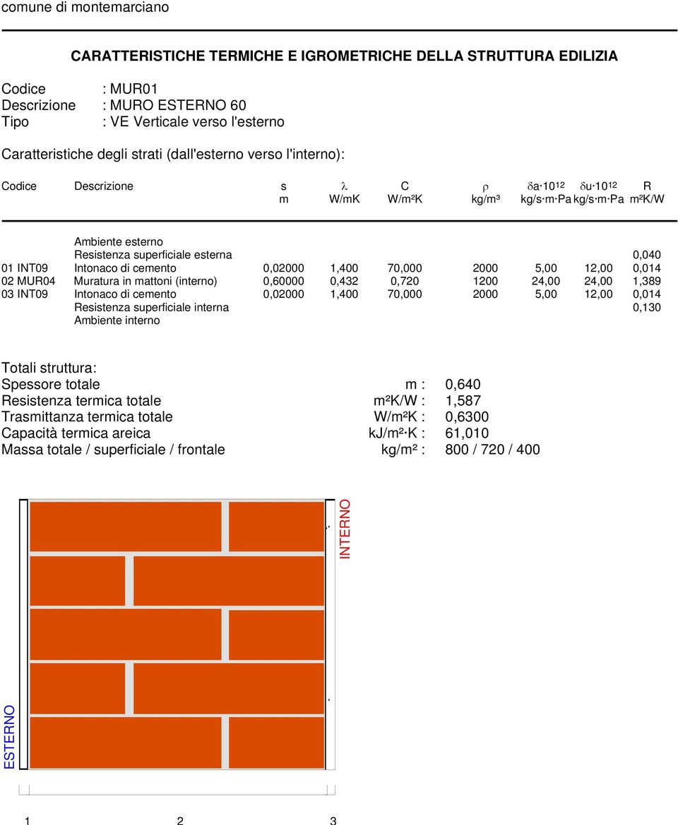Muratura in mattoni (interno) 0,60000 0,432 0,720 1200 24,00 24,00 1,389 03 INT09 Intonaco di cemento 0,02000 1,400 70,000 2000 5,00 12,00 0,014 Resistenza superficiale interna 0,130 Ambiente interno