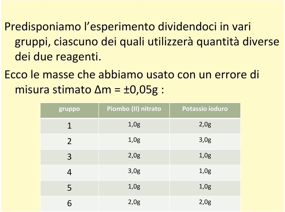 Ecco le masse che abbiamo usato con un errore di misura stimato Δm = ±0,05g :