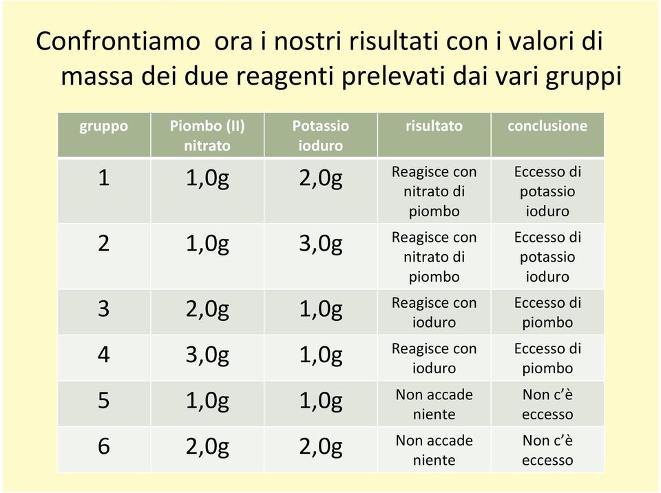 Reagisce con ioduro 4 3,0g 1,0g Reagisce con ioduro 5 1,0g 1,0g Non accade niente 6 2,0g 2,0g Non accade niente conclusione