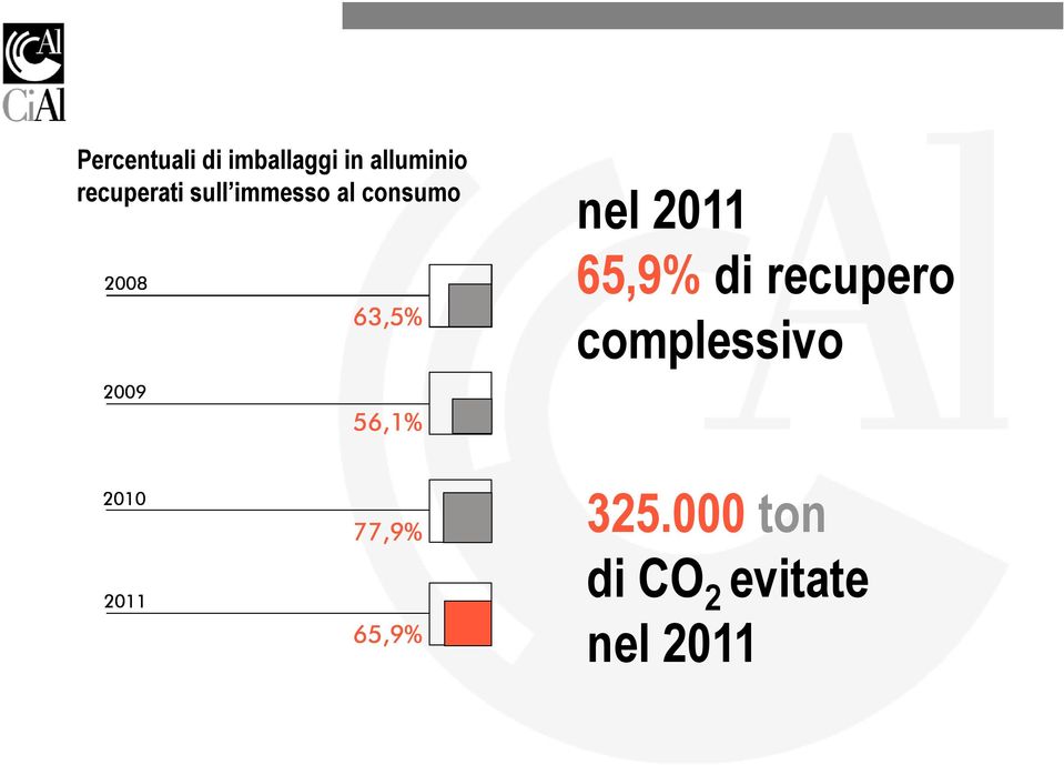 63,5% 56,1% nel 2011 65,9% di recupero