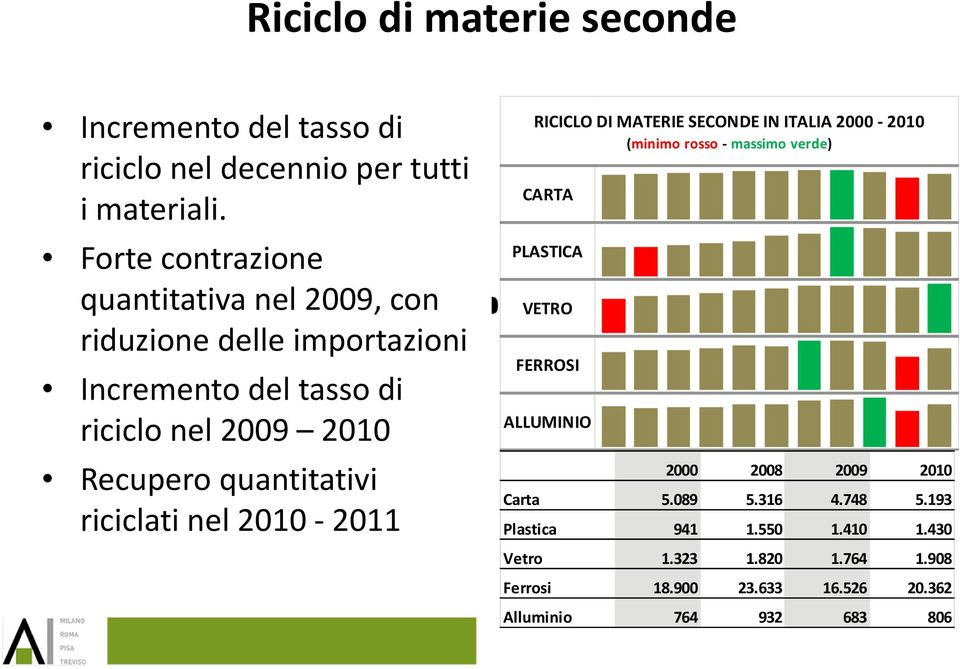 quantitativi riciclati nel 2010 2011 RICICLO DI MATERIE SECONDE IN ITALIA 2000 2010 (minimo rosso massimo verde) CARTA PLASTICA VETRO