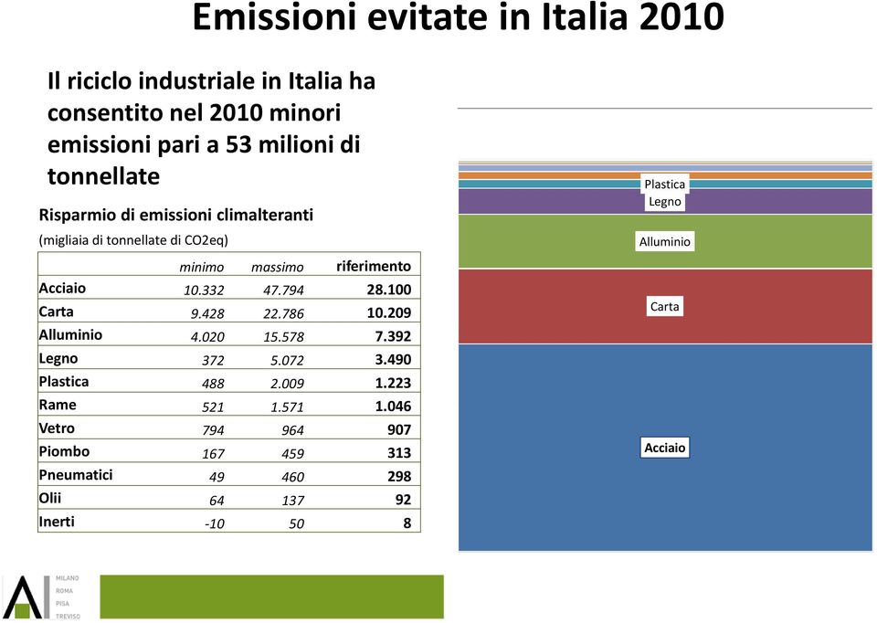 794 28.100 Carta 9.428 22.786 10.209 Alluminio 4.020 15.578 7.392 Legno 372 5.072 3.490 Plastica 488 2.009 1.223 Rame 521 1.