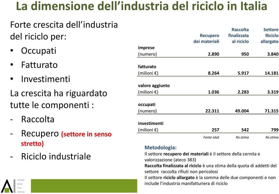 181 valore aggiunto (milioni ) 1.036 2.283 3.319 occupati (numero) 22.311 49.004 71.