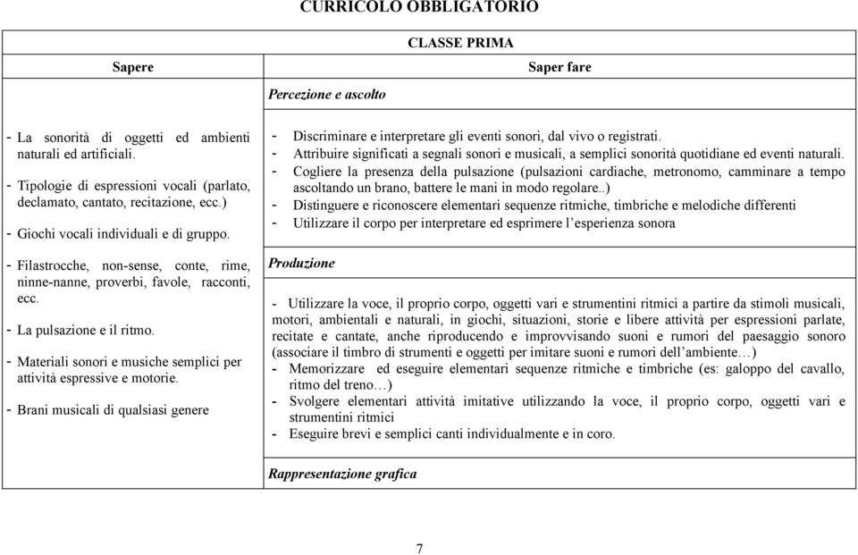 - Filastrocche, non-sense, conte, rime, ninne-nanne, proverbi, favole, racconti, ecc. - La pulsazione e il ritmo. - Materiali sonori e musiche semplici per attività espressive e motorie.