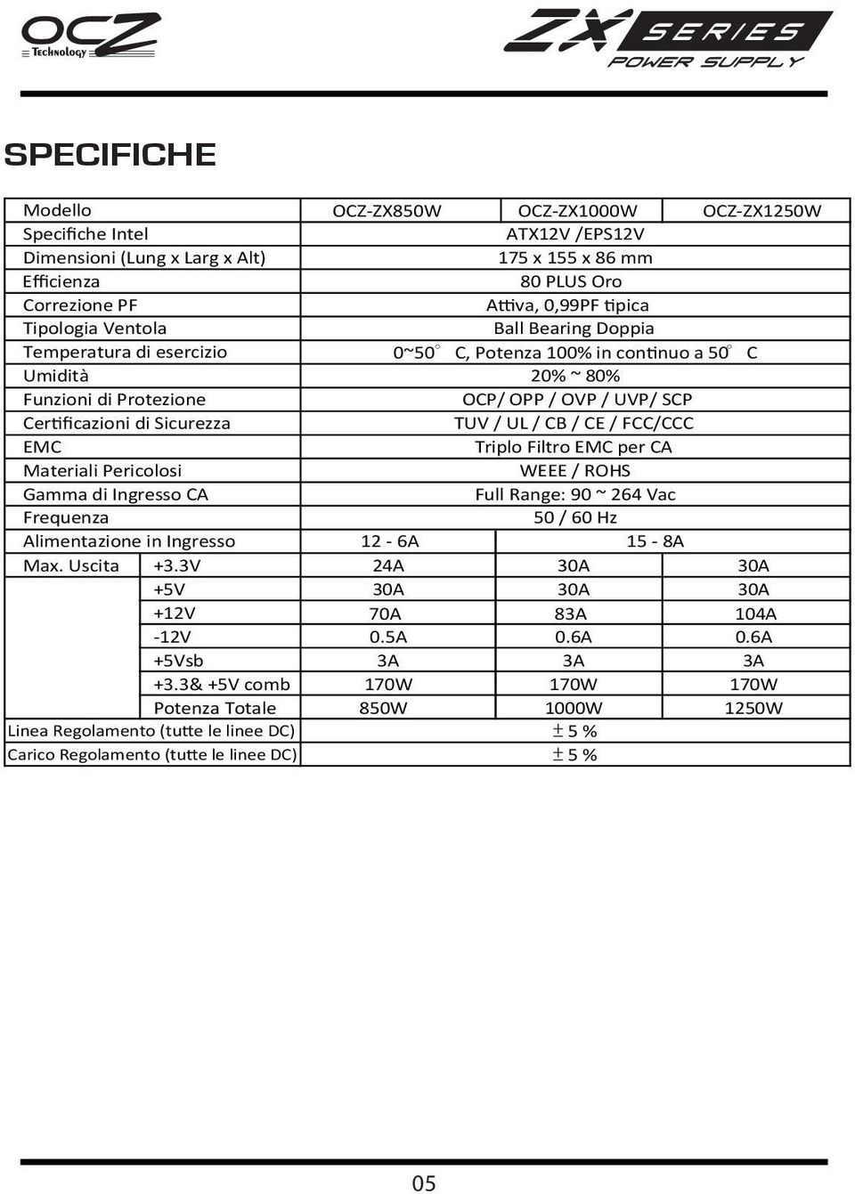 CE / FCC/CCC Triplo Filtro EMC per CA WEEE / ROH Full Range: 0 ~ 264 Vac 50 / 60 Hz Alimentazione in Ingresso 12-6A 15-8A Max. Uscita +3.