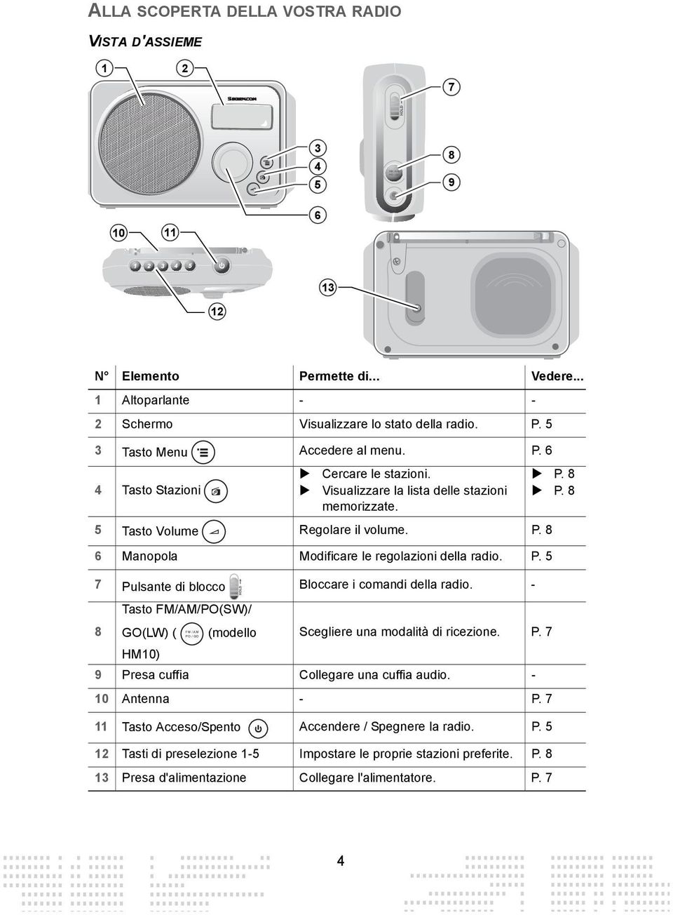 - FM / AM PO / GO Tasto FM/AM/PO(SW)/ 8 GO(LW) ( (modello Scegliere una modalità di ricezione. P. 7 HM10) 9 Presa cuffia Collegare una cuffia audio. - 10 Antenna - P.