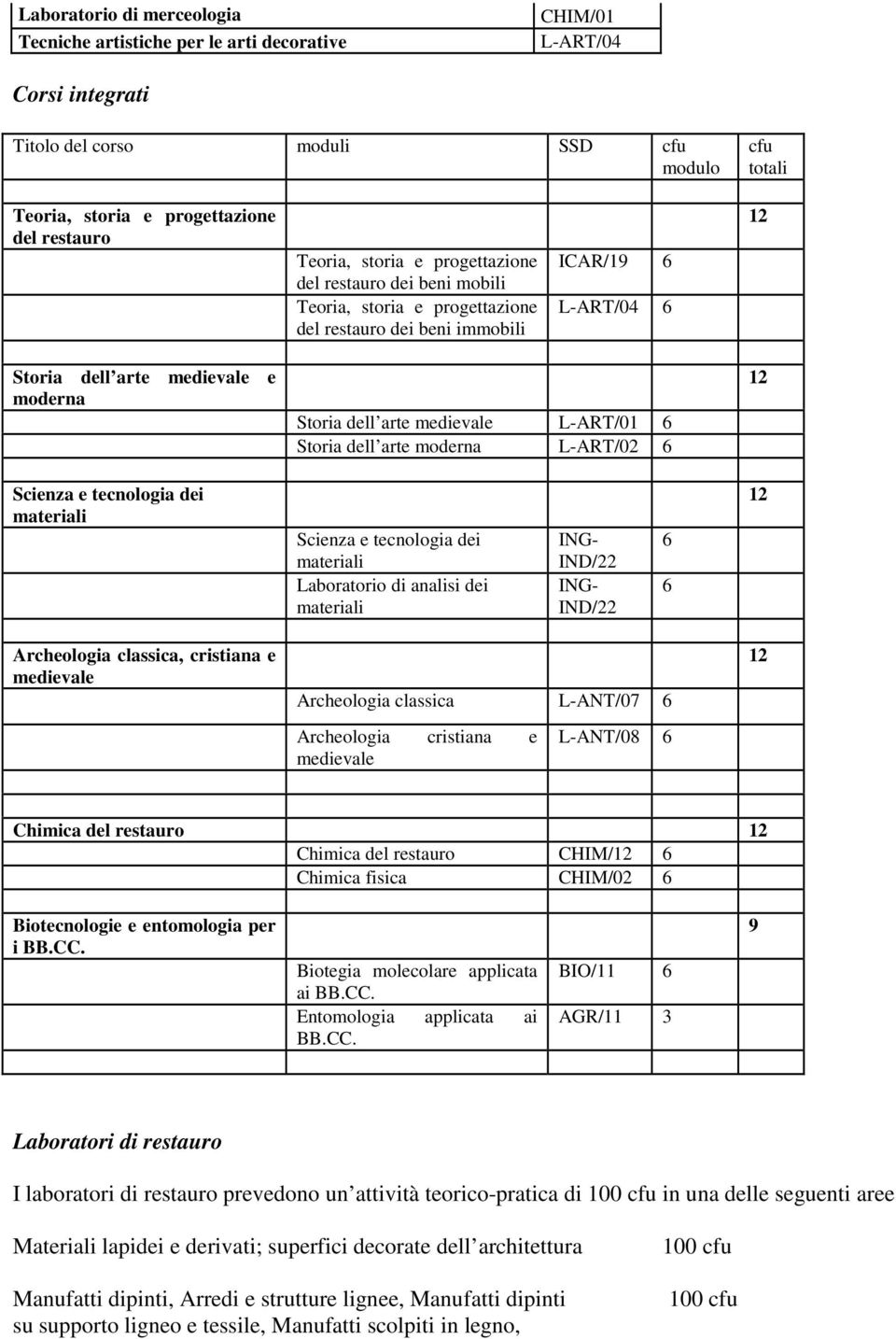 medievale L-ART/01 6 Storia dell arte moderna L-ART/02 6 Scienza e tecnologia dei materiali Scienza e tecnologia dei materiali Laboratorio di analisi dei materiali ING- IND/22 ING- IND/22 6 6